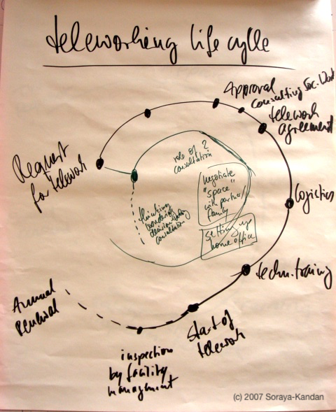 Flipchart teleworking life cycle from Leadership Training
